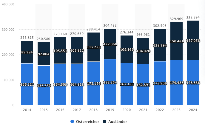statista.com/Statista 2025
