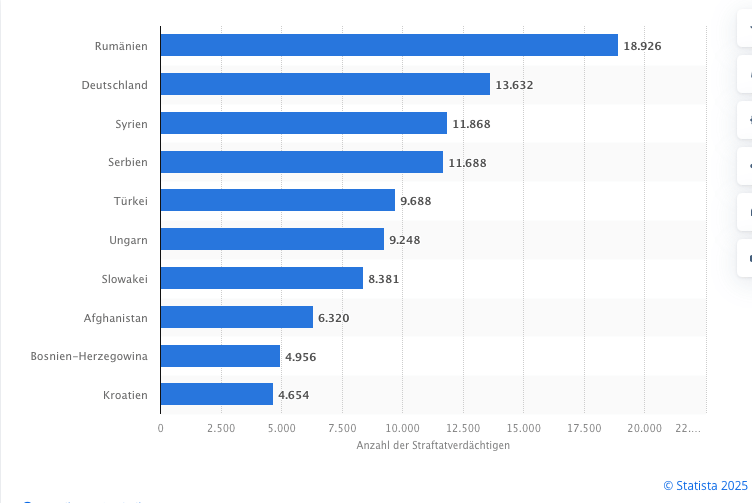 statista.com/Statista 2025