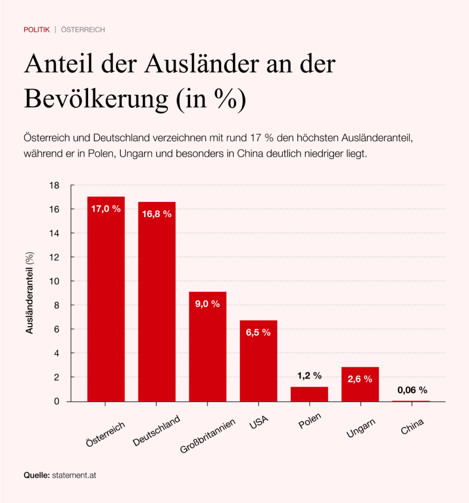 Anteil der Ausländer an der Bevölkerung in %
