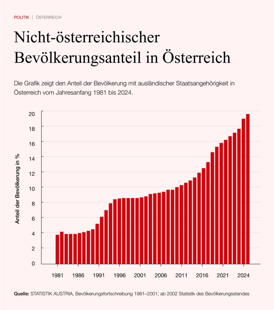 Der Anstieg der Migration in Österreich